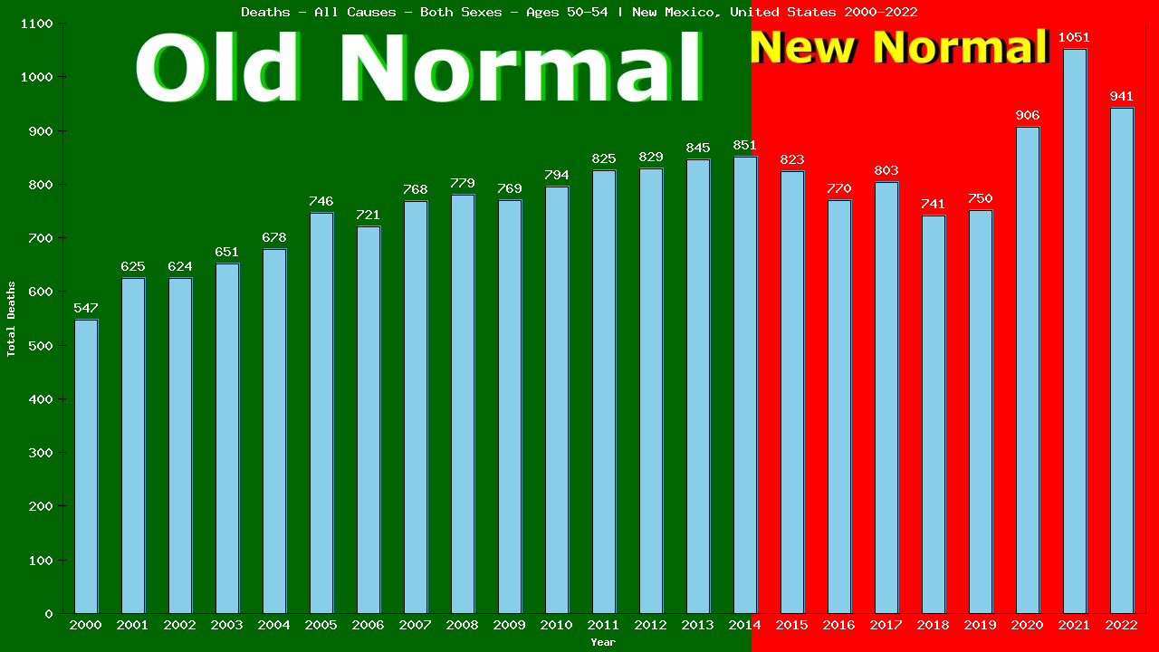 Graph showing Deaths - All Causes - Male - Aged 50-54 | New Mexico, United-states